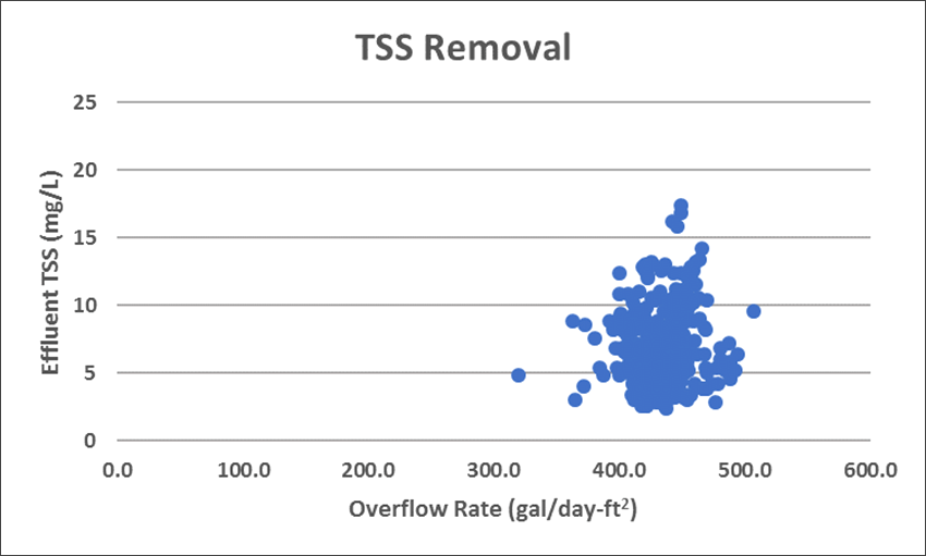 TSS Removal Graph