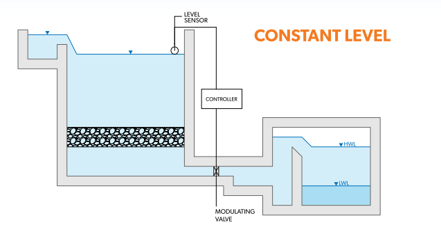 gravity filtration constant level