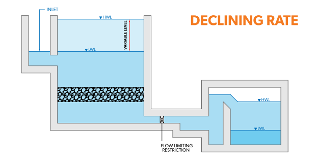 gravity filtration declining rate