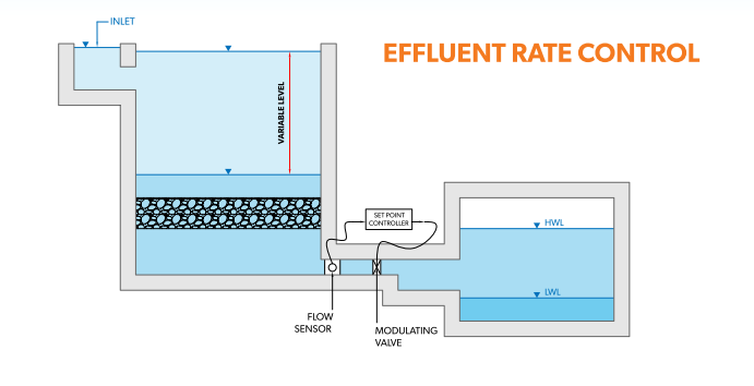 gravity filtration effluent rate control