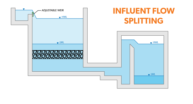 gravity filtration influent flow splitting