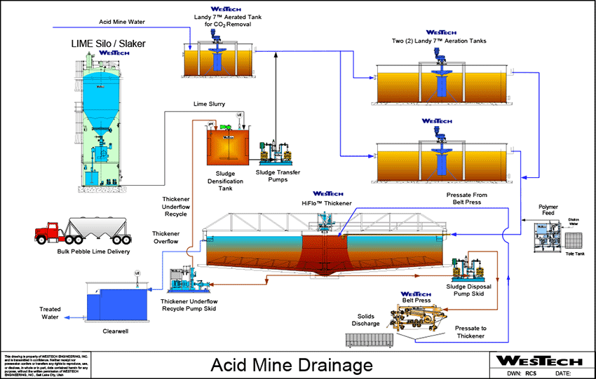 Acid Mine Drainage Treatment Flow Sheet