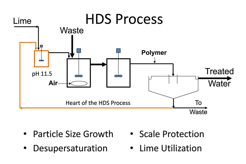 High Density Sludge Process