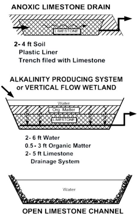 Passive type system options for acid mine drainage