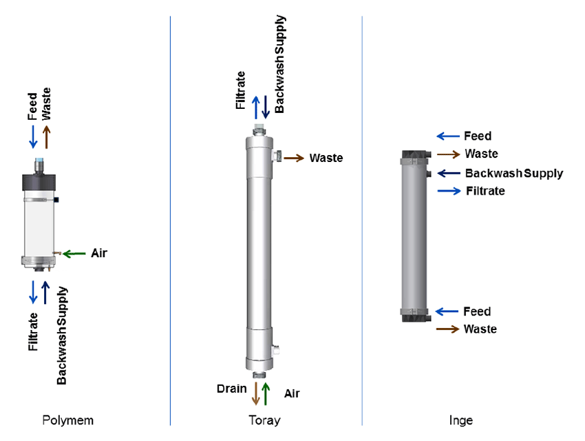 membrane module brands compared