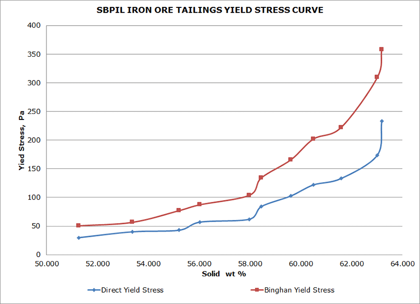 iron ore tailings yield stress curve