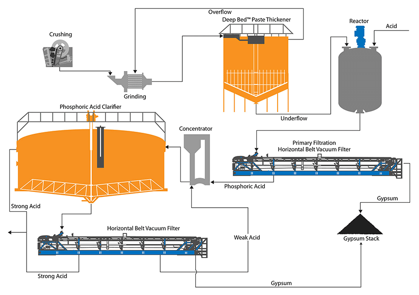 Phosphate processing flow sheet