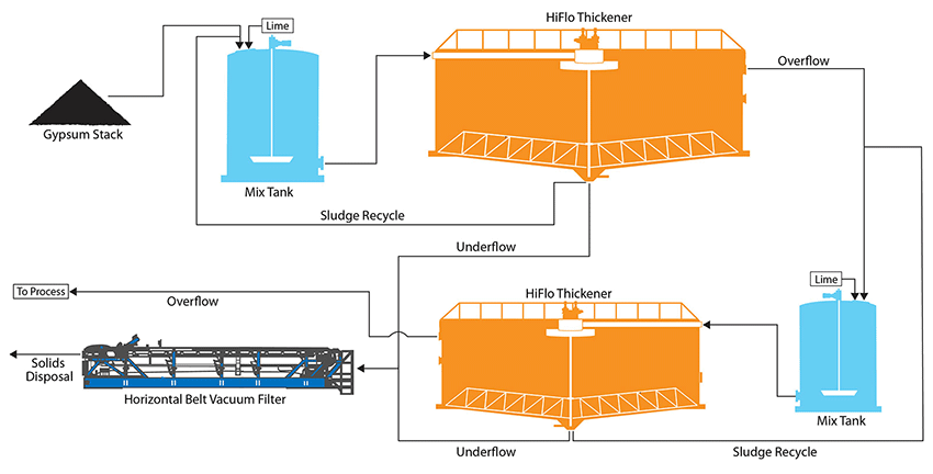 Phosphoric acid neutralization flow sheet