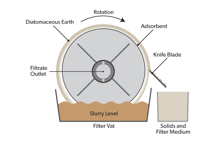 Illustration of vacuum drum filter in operation