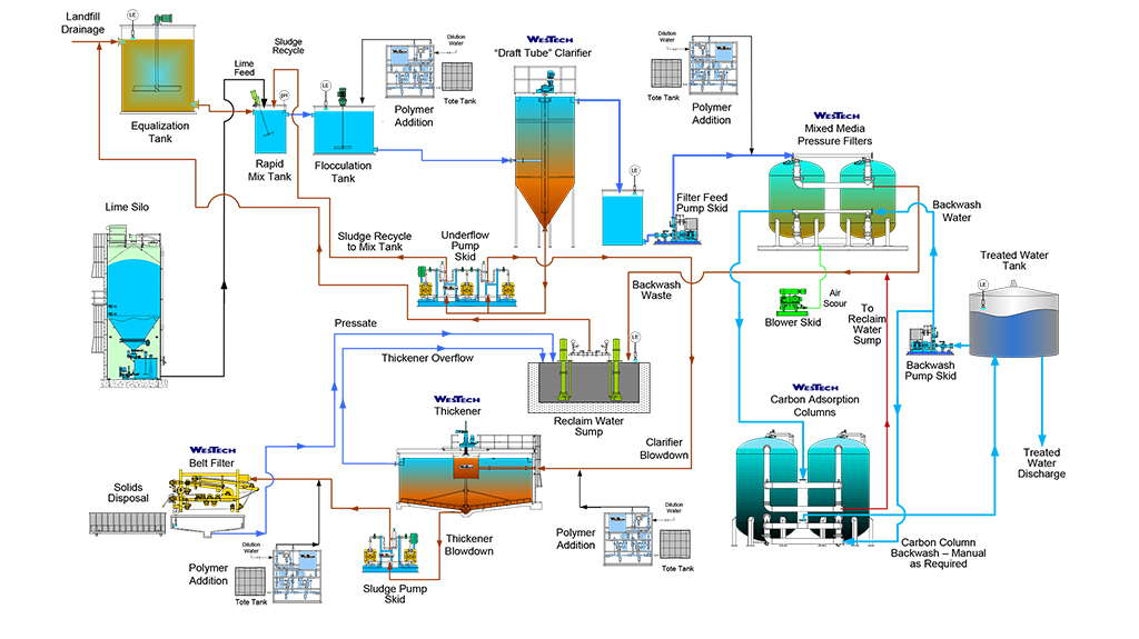 Landfill leachate treatment flow sheet drawing