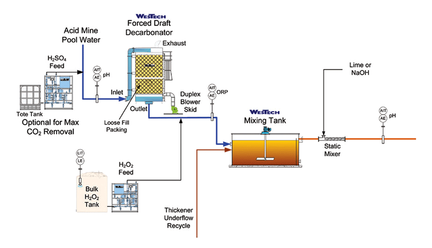 Mine drainage peroxide feed process flow