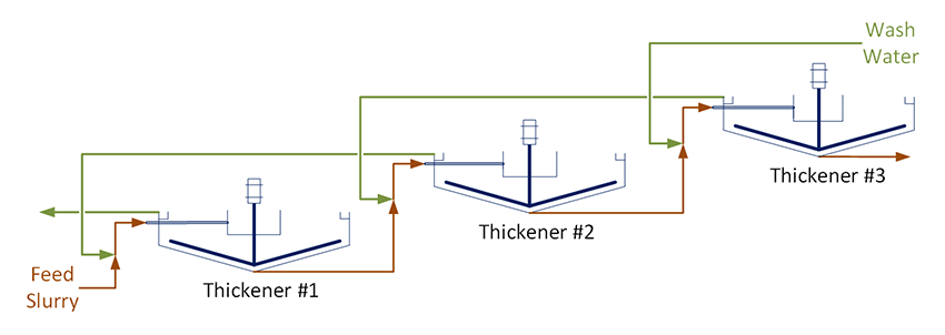 CCD circuit schematic from feed slurry through thickeners