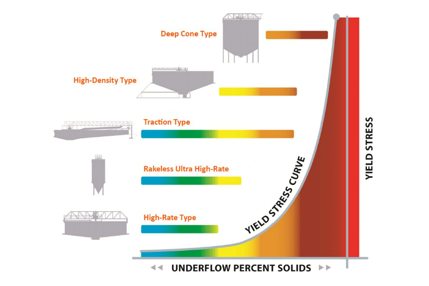 CCD yield stress and thickener underflow percent solids