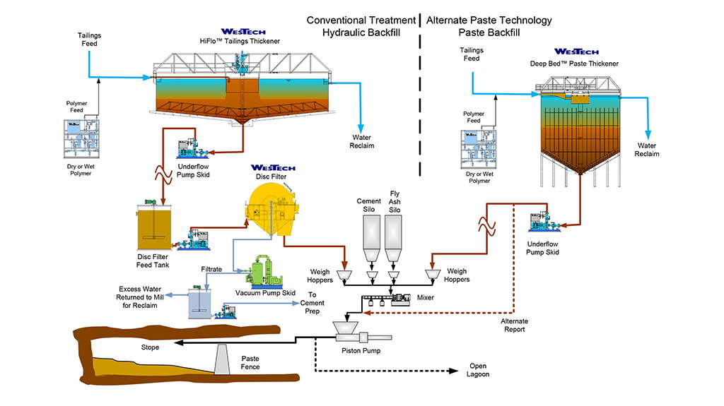 Mine backfill flow sheet drawing