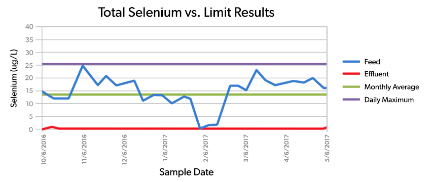 Selenium Treatment vs Limit Results Graph
