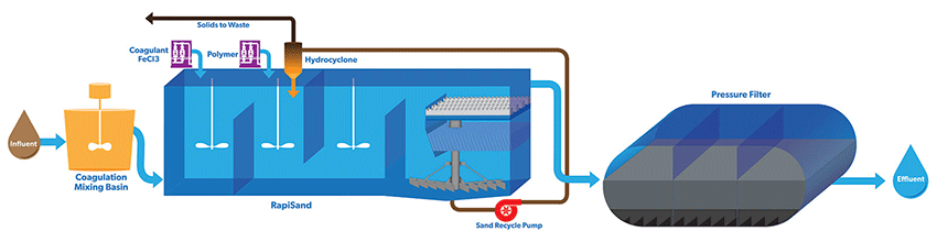 Selenium Treatment Process Flow Diagram