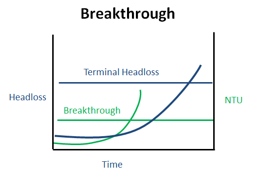Breakthrough graph