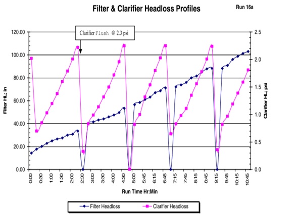 Filter and clarifier headloss profile graph