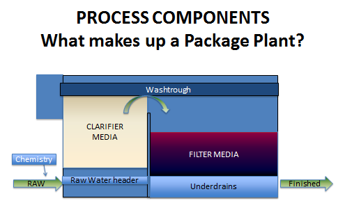 Package plants components