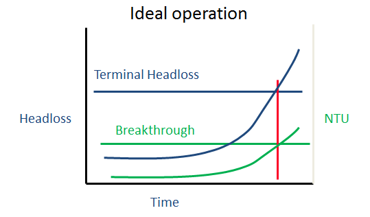 Ideal operation graph