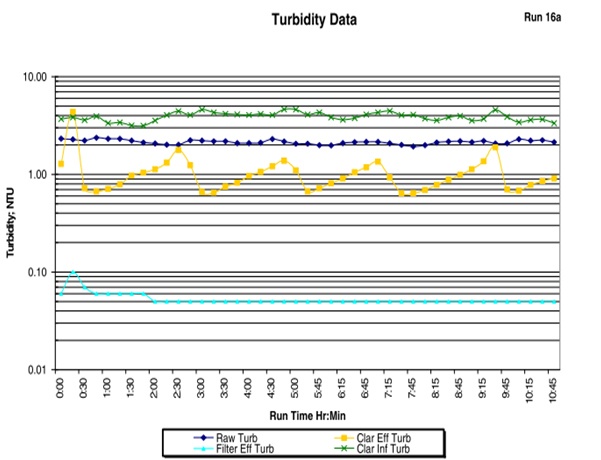 Turbidity data graph