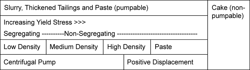 Table showing selection between centrifugal and positive displacement pumps