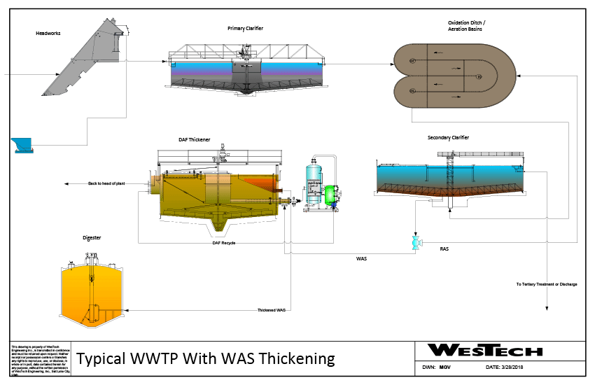 Wastewater treatment process flow diagram with WAS Thickening