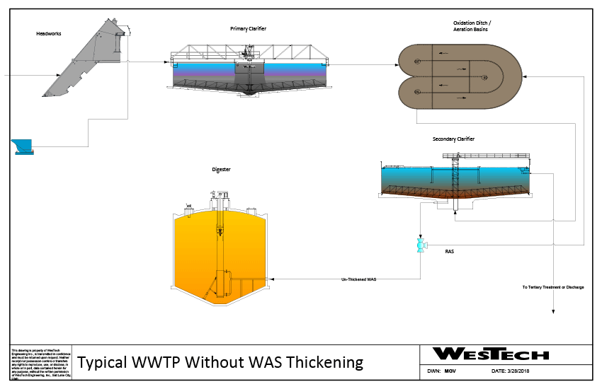 Wastewater treatment process flow diagram without WAS thickening