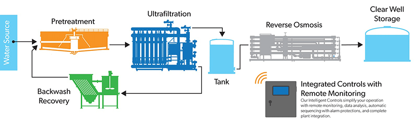Ultrafiltration Flow Diagram Ultrafiltration Flow Diagram