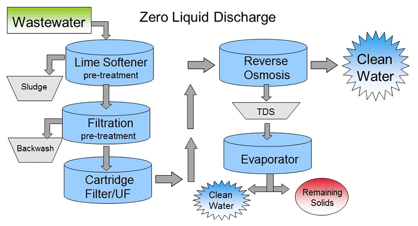 Zero liquid discharge process