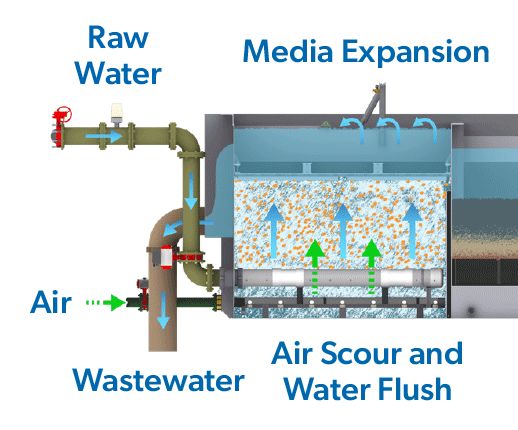 Cutaway diagram of adsorption clarifier showing raw-water influent piping, the water’s upward flow through buoyant media, and piping for wastewater removal and the unit’s air-scour functionality.