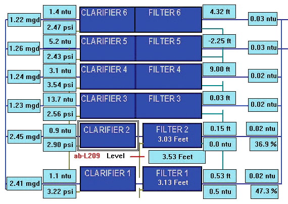 EID data show turbidity below 0.03 NTU
and greater than 3 log removal of 5-15 micron-sized particles
