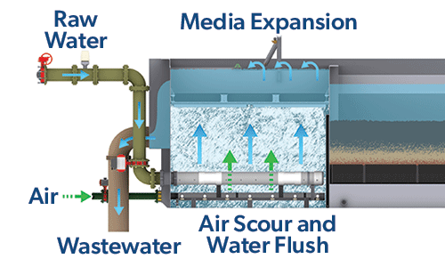 Diagram showing the flush cycle of the adsorption clarifier