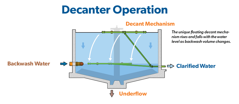 Flow diagram showing backwash water ingress, variable-height decant mechanism, and clarified water and underflow egress.