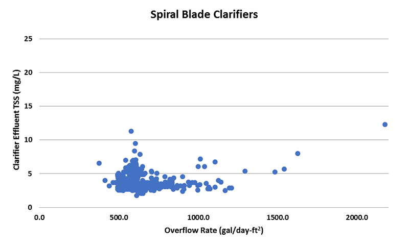 graph showing relationship between overflow rate and effluent TSS for spiral blade clarifier over a year