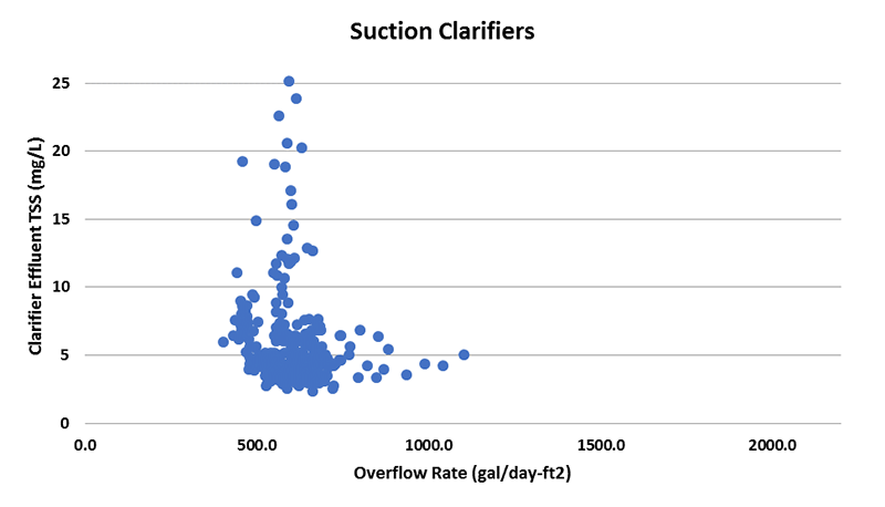 graph showing relationship between overflow rate and effluent TSS for suction header clarifier over a year