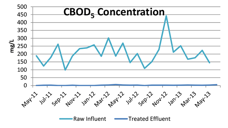 CBOD concentration graph