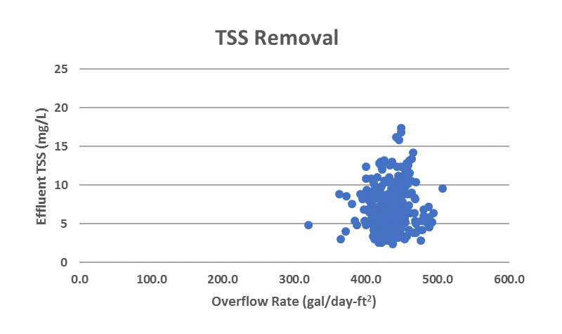 graph showing TSS removal rate and overflow rate over a year