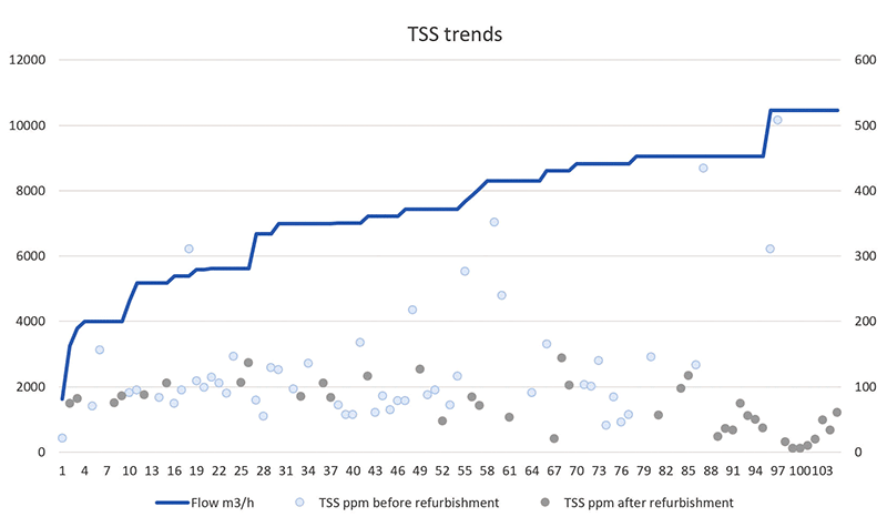 Graph showing EvenFlo performance improving with higher flow