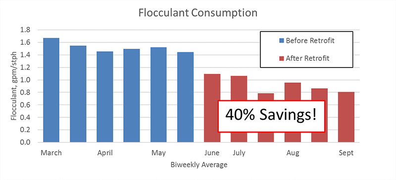 Flocculant consumption graph