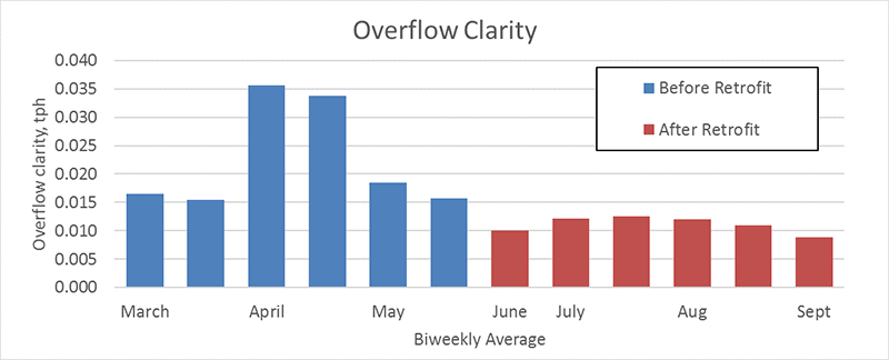 Overflow clarity graph