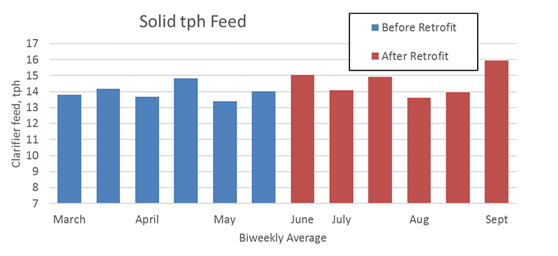 Solid tph feed graph