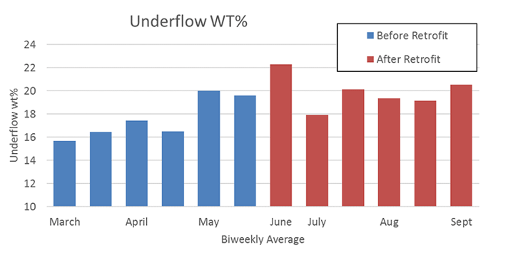 Underflow WT% graph