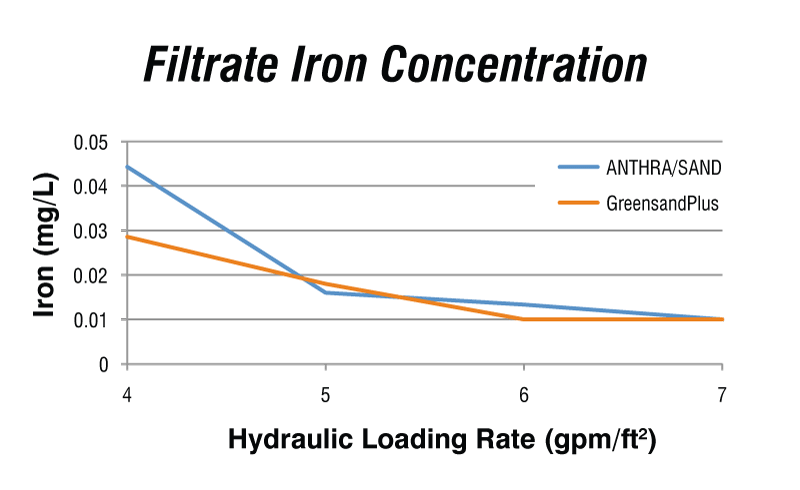 Filtrate iron concentration hydraulic loading rate graph