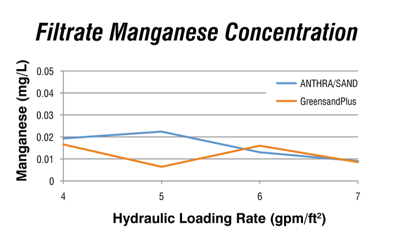 Filtrate manganese concentration hydraulic loading rate graph