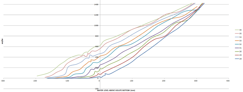 Chart showing optimized flow characteristics