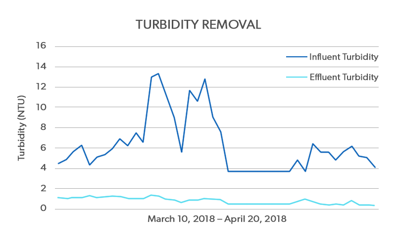 chart showing high influent turbidity vs low effluent turbidity