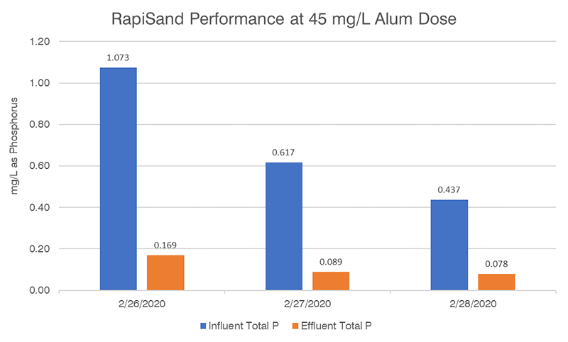 Chart comparing influent and effluent phosphorous levels with 45 mg/L dose of alum