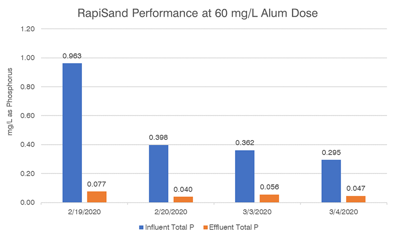 Chart comparing influent and effluent phosphorous levels with 60 mg/L dose of alum