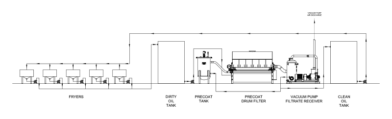 Process flow design for oil recirculation of food fryers